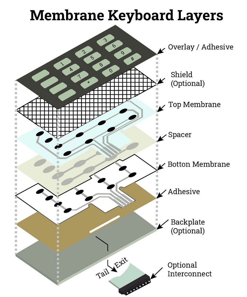 Characteristics of Membrane Keyboards