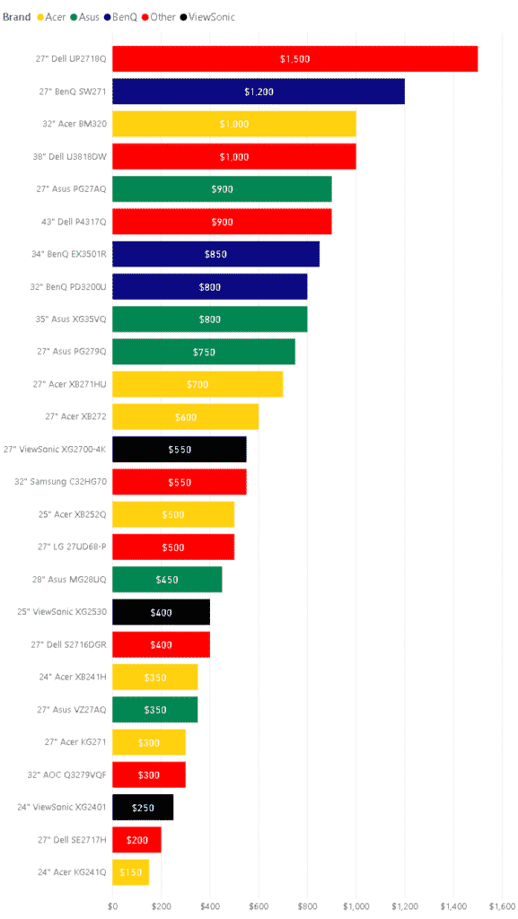 How Much Does a Gaming Monitor Cost